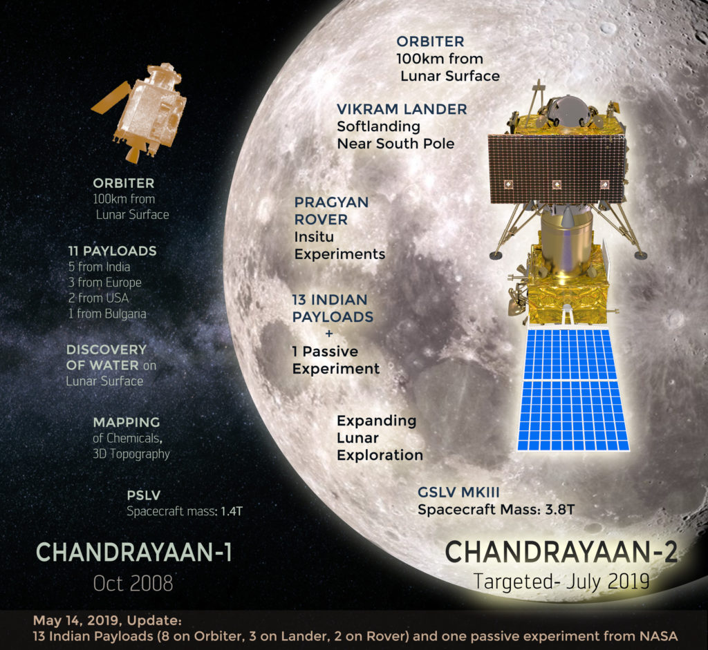 Chandrayaan 2 Details